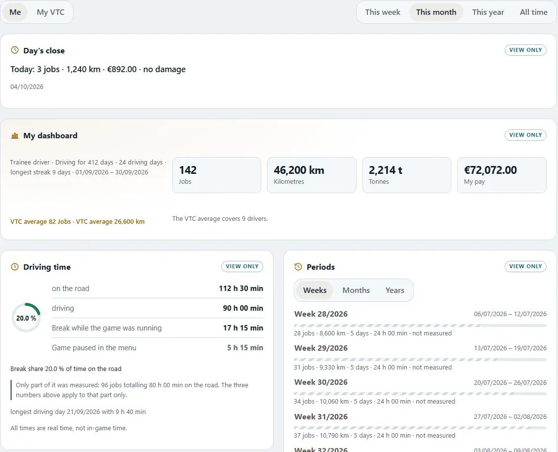 Statistics “Me” for this month: day’s close, dashboard, driving time and periods