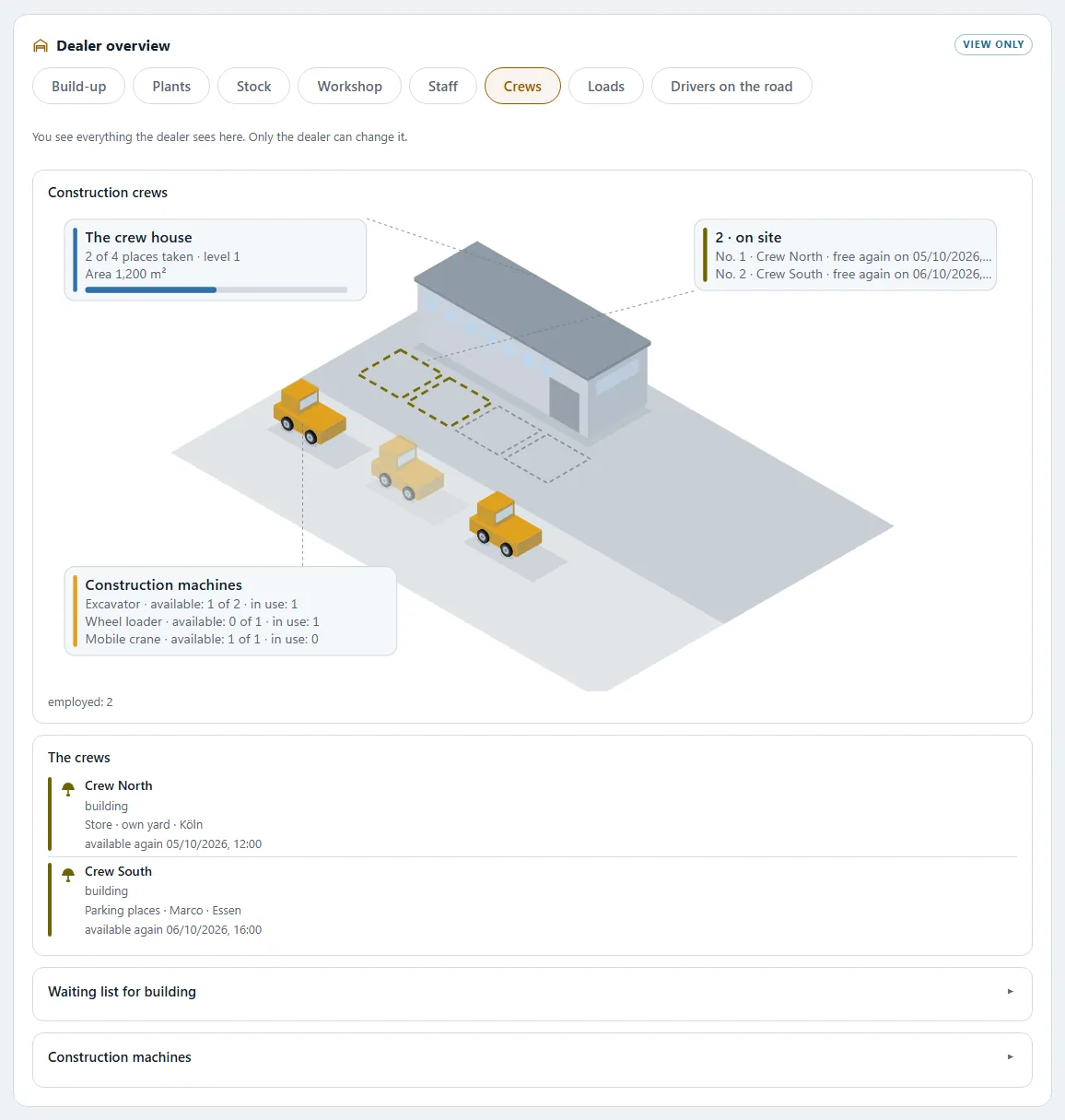 Dealer map, tab “Crews”: crew house, two crews (own yard and at Marco’s), construction machines available and in use, waiting list for building