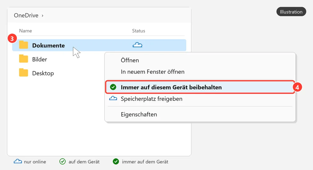 Illustration: Explorer, Rechtsklick auf den Ordner „Dokumente“ und der Eintrag „Immer auf diesem Gerät beibehalten“